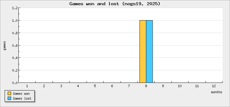 Games won and lost