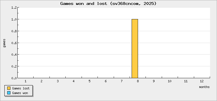 Games won and lost