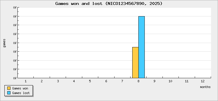 Games won and lost