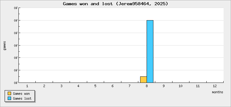 Games won and lost