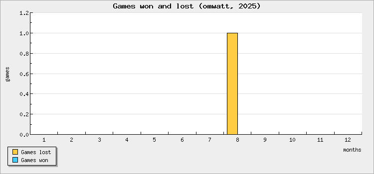 Games won and lost