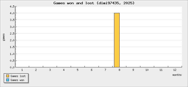 Games won and lost