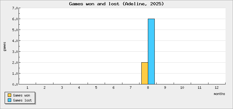 Games won and lost