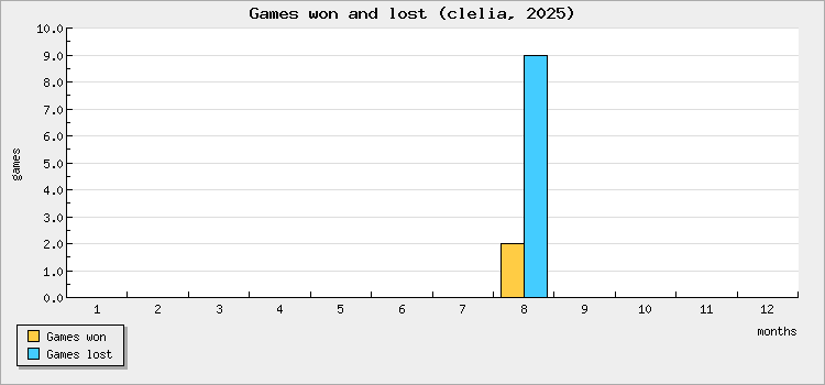 Games won and lost
