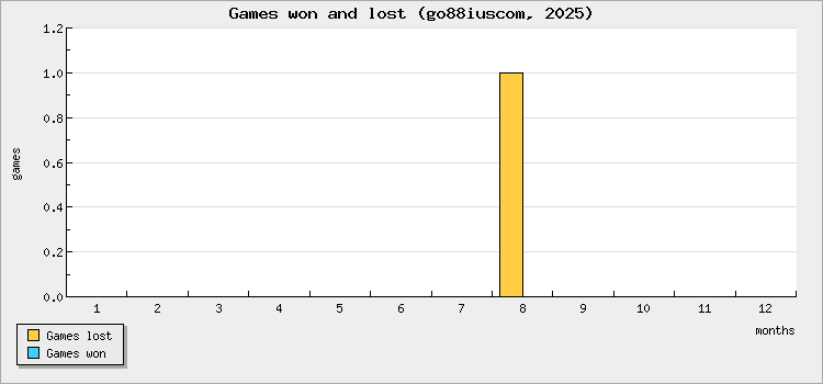 Games won and lost
