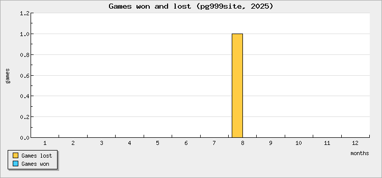 Games won and lost
