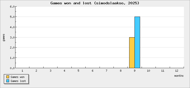 Games won and lost