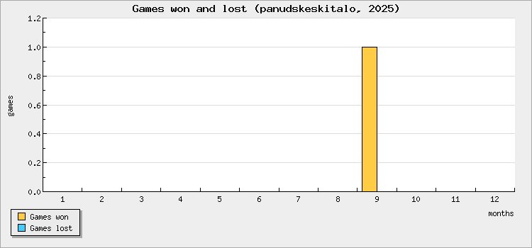 Games won and lost