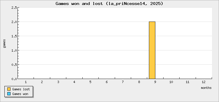 Games won and lost
