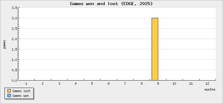 Games won and lost