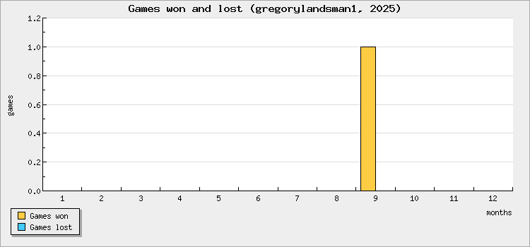 Games won and lost