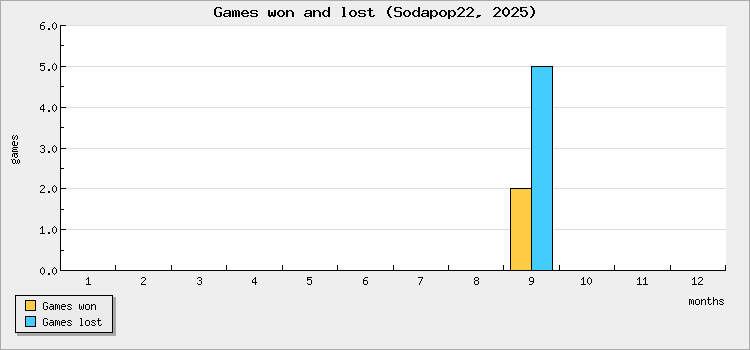 Games won and lost