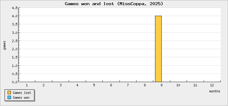 Games won and lost