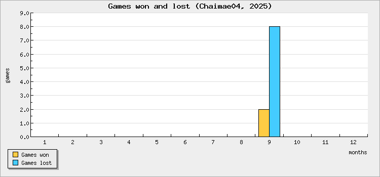Games won and lost