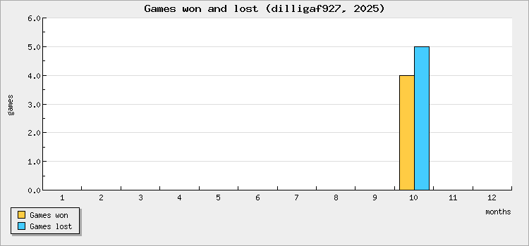 Games won and lost