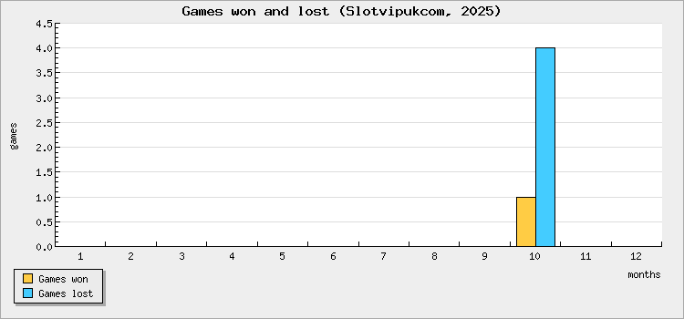 Games won and lost