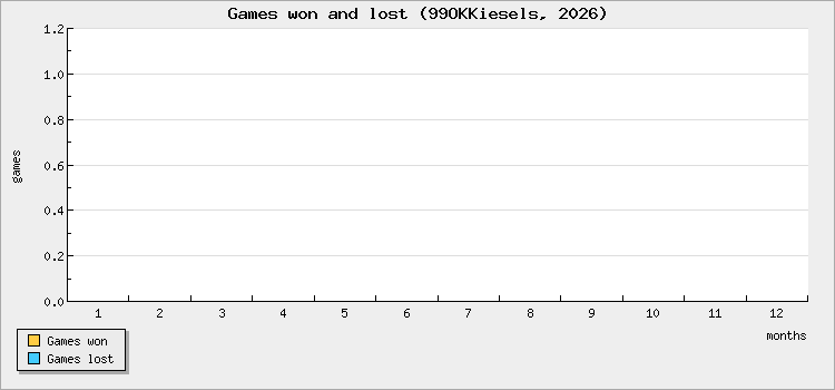 Games won and lost
