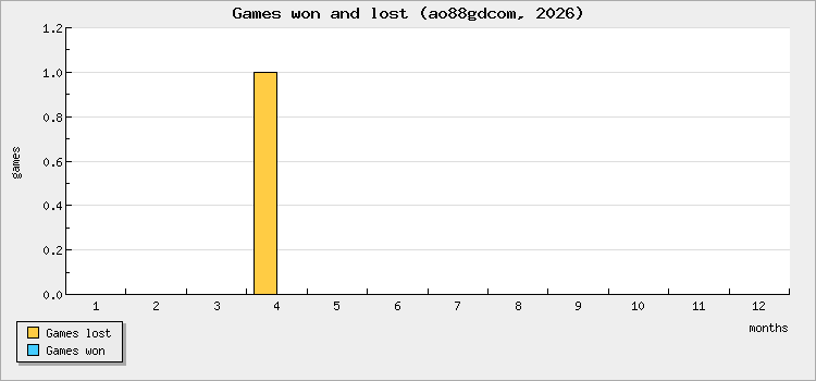Games won and lost