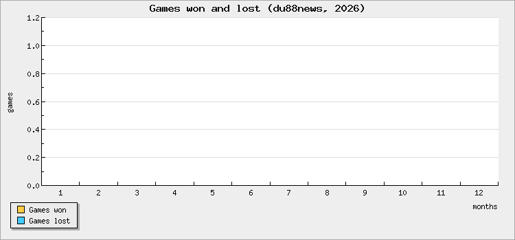 Games won and lost