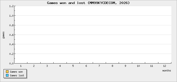 Games won and lost