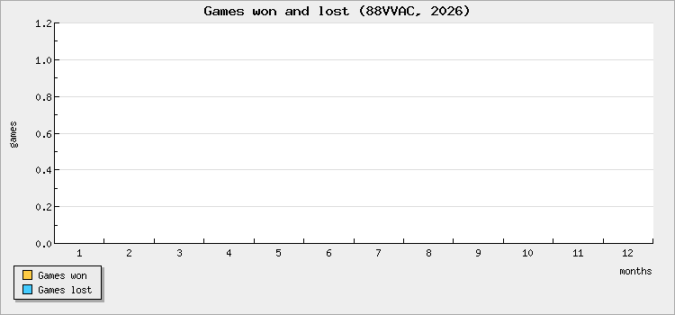 Games won and lost