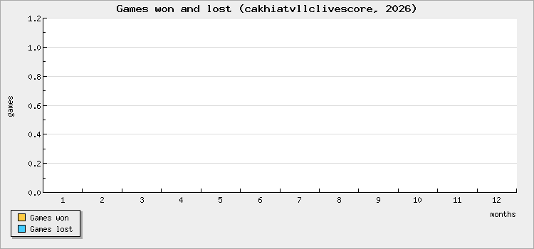 Games won and lost