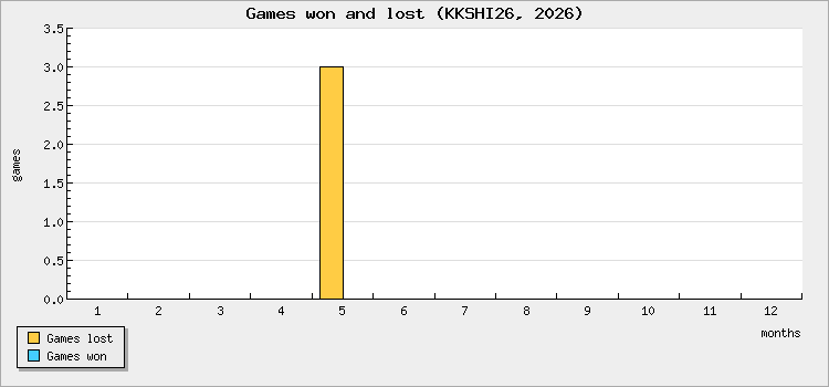 Games won and lost