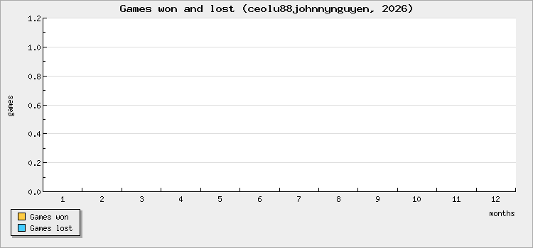 Games won and lost