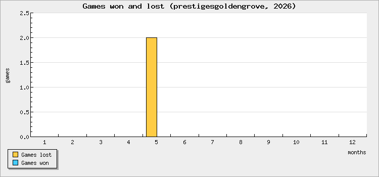Games won and lost