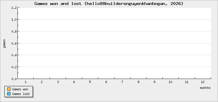 Games won and lost