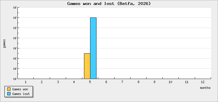 Games won and lost