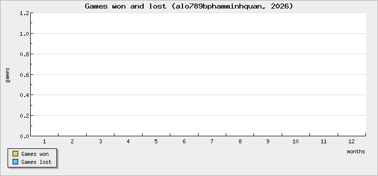 Games won and lost