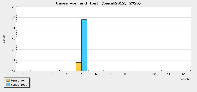 Games won and lost