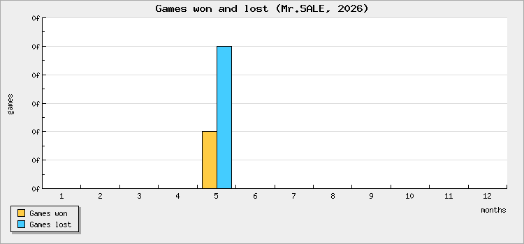 Games won and lost