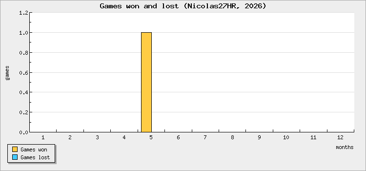 Games won and lost