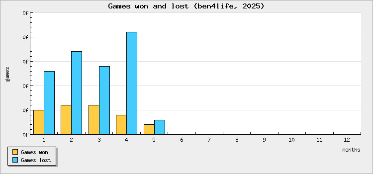 Games won and lost