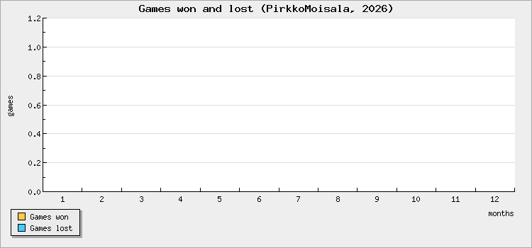 Games won and lost