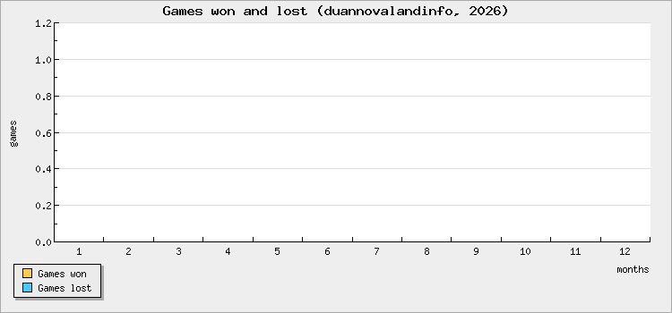 Games won and lost