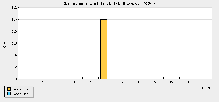 Games won and lost