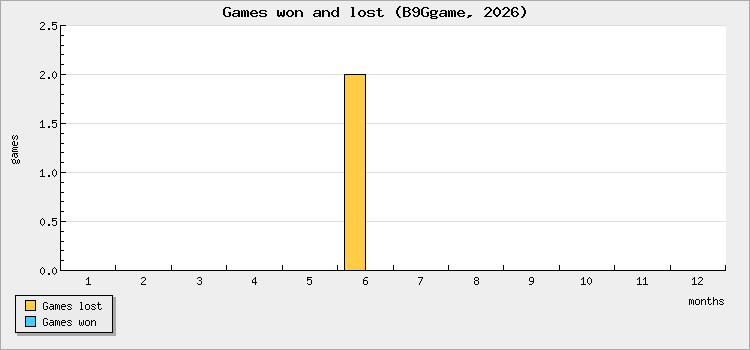 Games won and lost