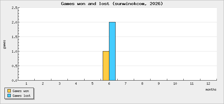 Games won and lost