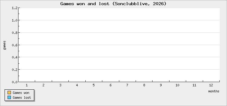Games won and lost