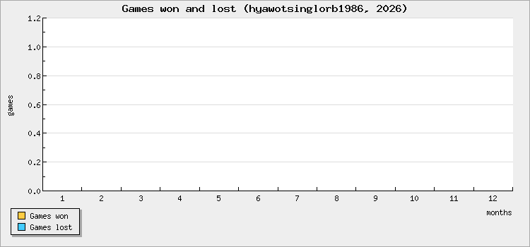 Games won and lost