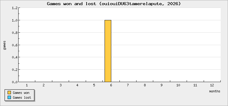 Games won and lost