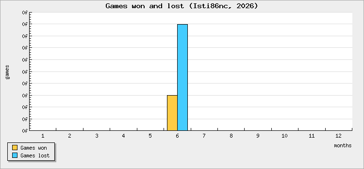 Games won and lost