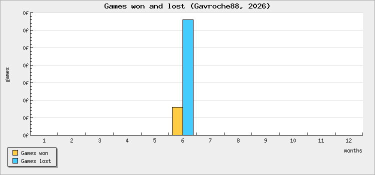 Games won and lost