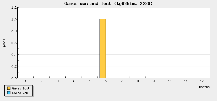 Games won and lost