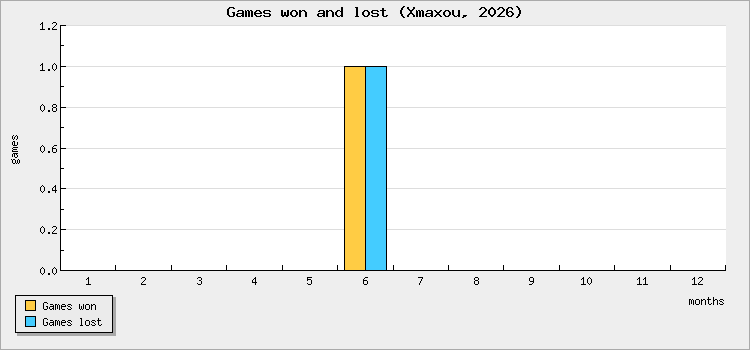 Games won and lost