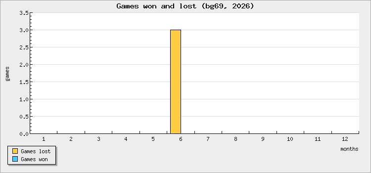 Games won and lost