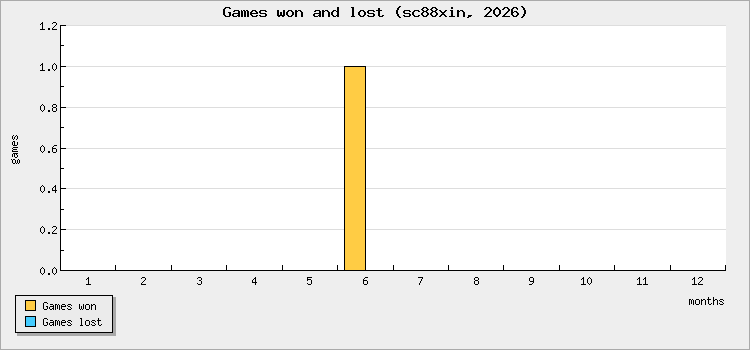 Games won and lost